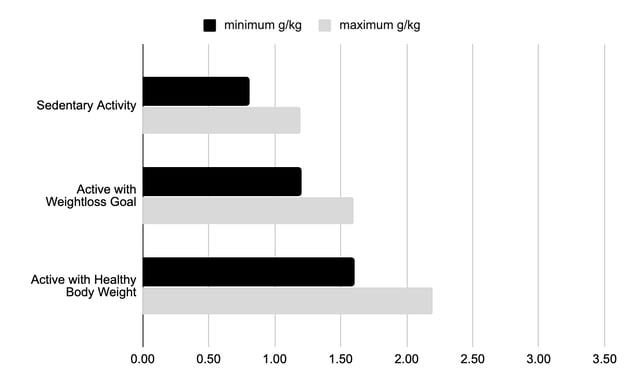 protein-needed-based-on-activity-graph